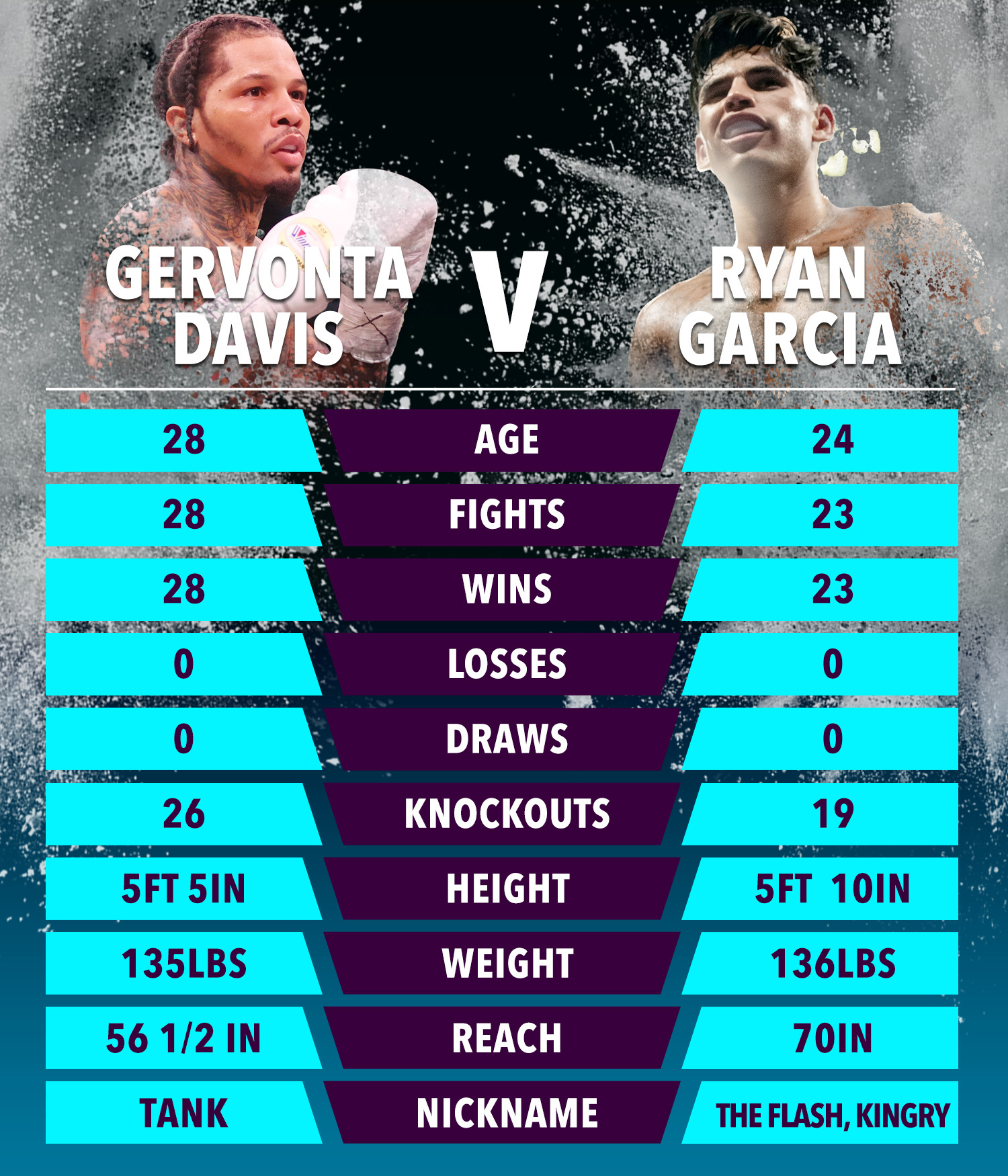پیش نمایش مبارزه بوکس: Gervonta Davis vs. Ryan Garcia