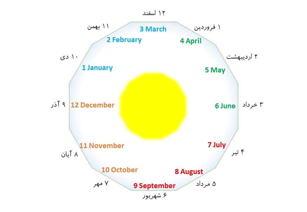 تبدیل ماه میلادی به شمسی