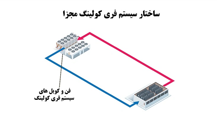 سیستم فریکولینگ به صورت مجزا